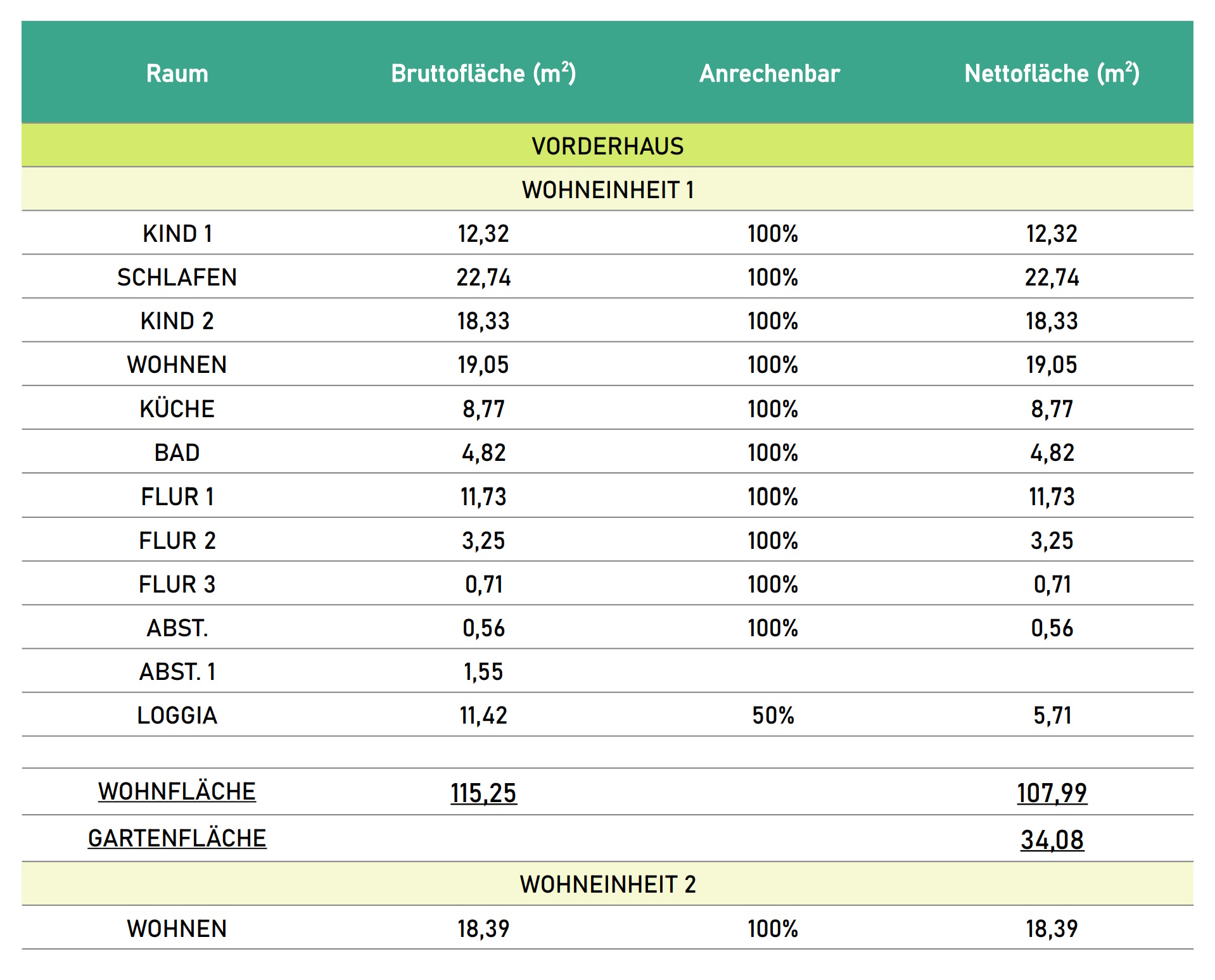 Tabellarische Wohnflächenaufstellung